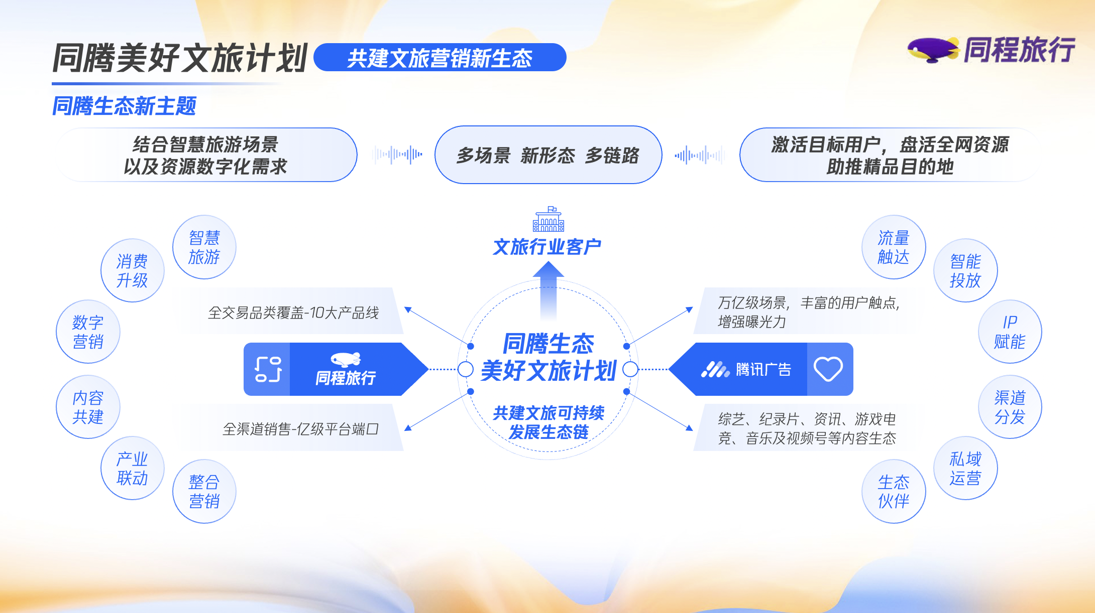 同程旅行與騰訊廣告強強聯手，發布美好文旅生態聯合營銷計劃